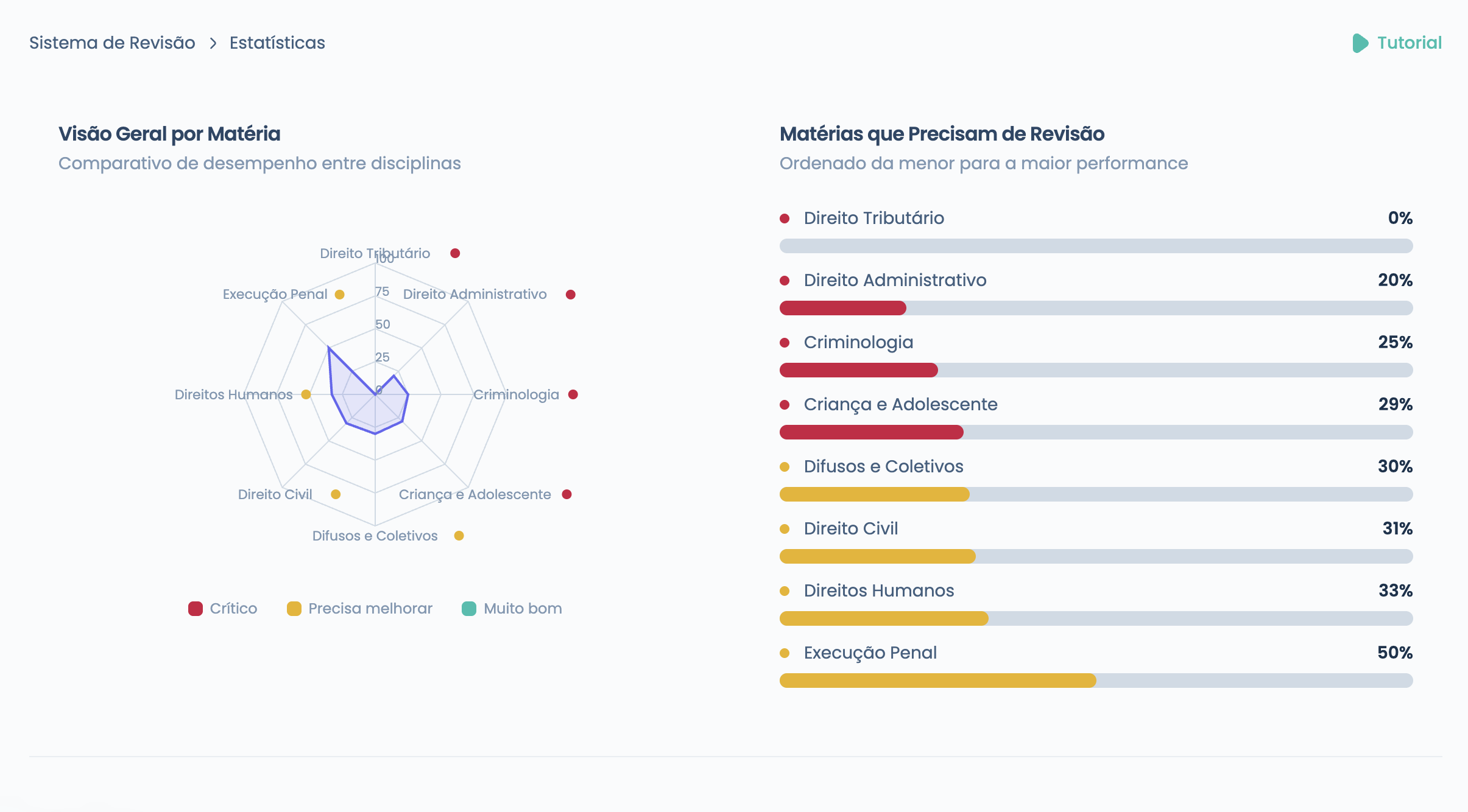 Plataforma RDP — A plataforma sabe o que você precisa revisar